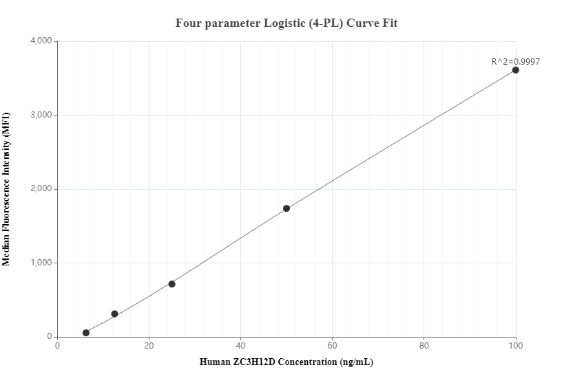 Cytometric bead array standard curve of MP00495-2